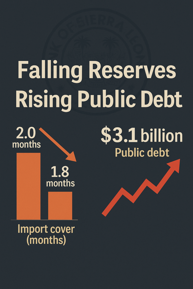 Sierra Leone’s foreign reserves plummet as public debt hits $3.1bn   