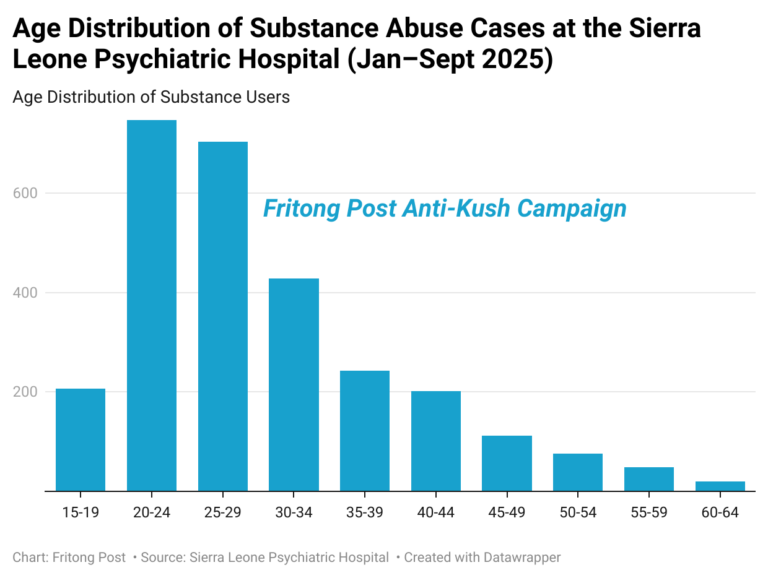 Trends show substance abuse high among youth in Sierra Leone